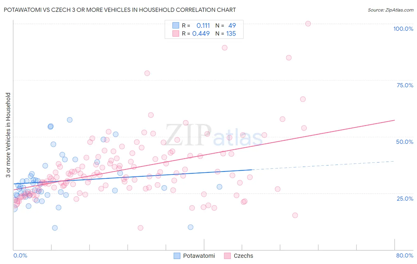 Potawatomi vs Czech 3 or more Vehicles in Household