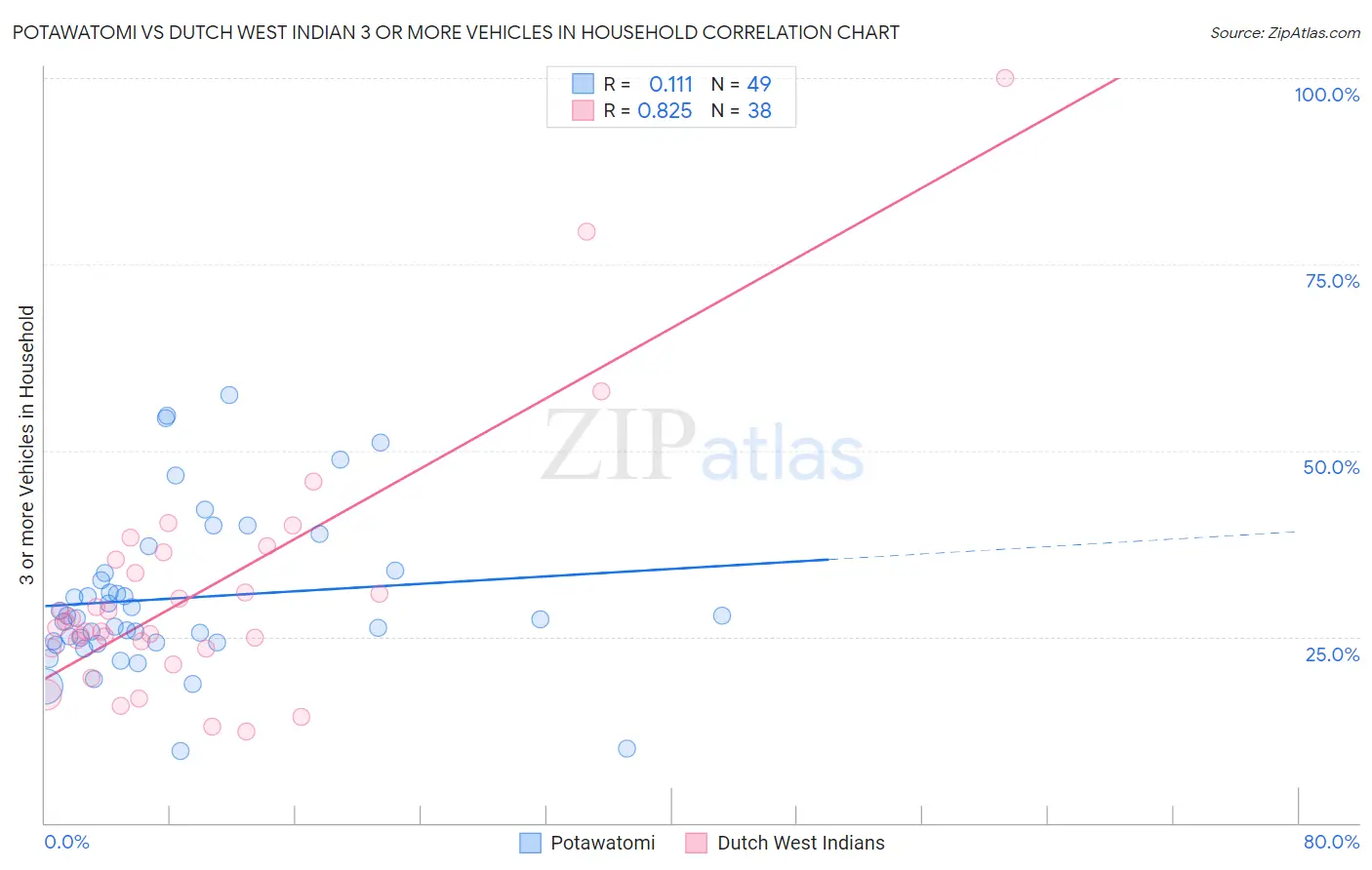 Potawatomi vs Dutch West Indian 3 or more Vehicles in Household