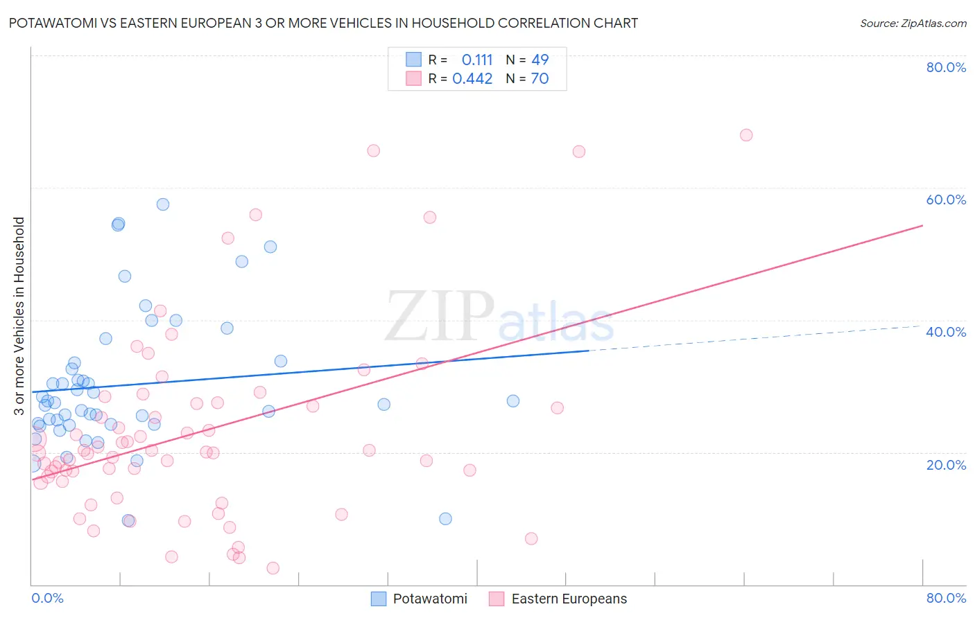 Potawatomi vs Eastern European 3 or more Vehicles in Household