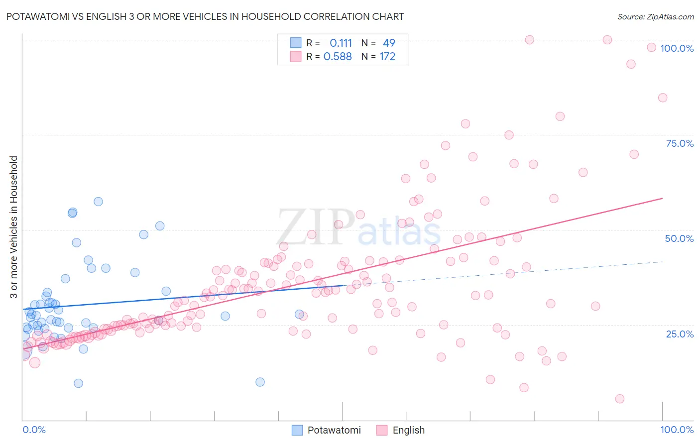 Potawatomi vs English 3 or more Vehicles in Household