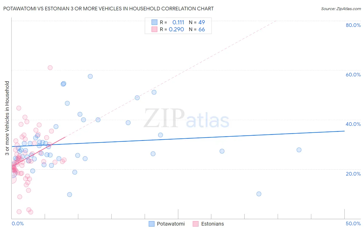 Potawatomi vs Estonian 3 or more Vehicles in Household