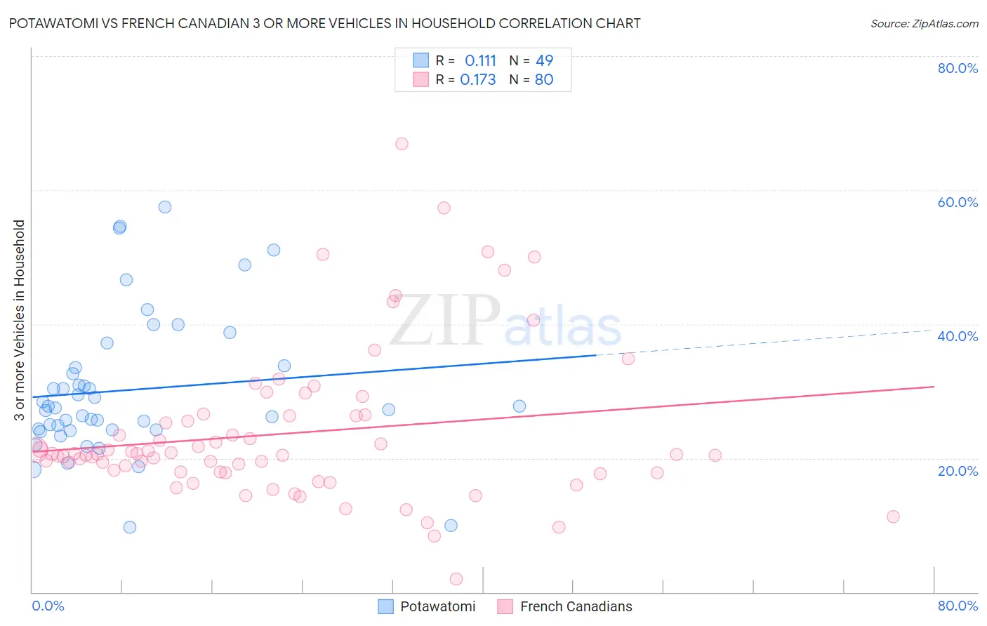 Potawatomi vs French Canadian 3 or more Vehicles in Household