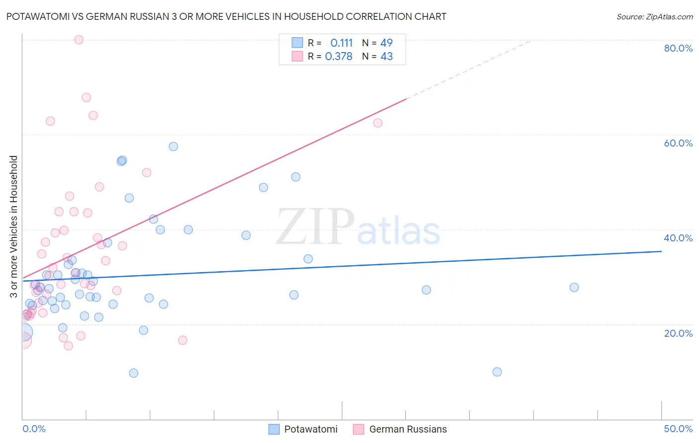 Potawatomi vs German Russian 3 or more Vehicles in Household