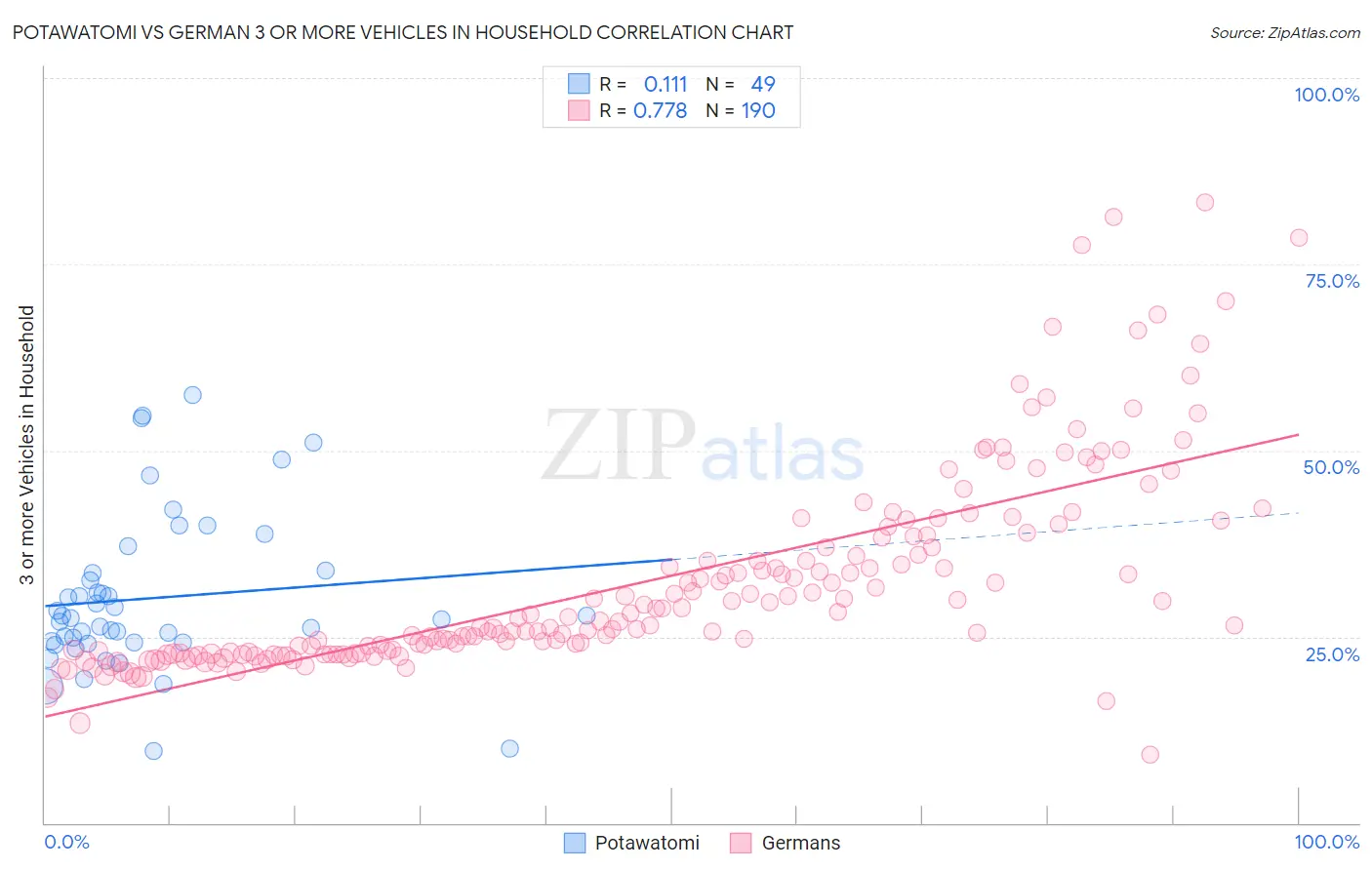 Potawatomi vs German 3 or more Vehicles in Household