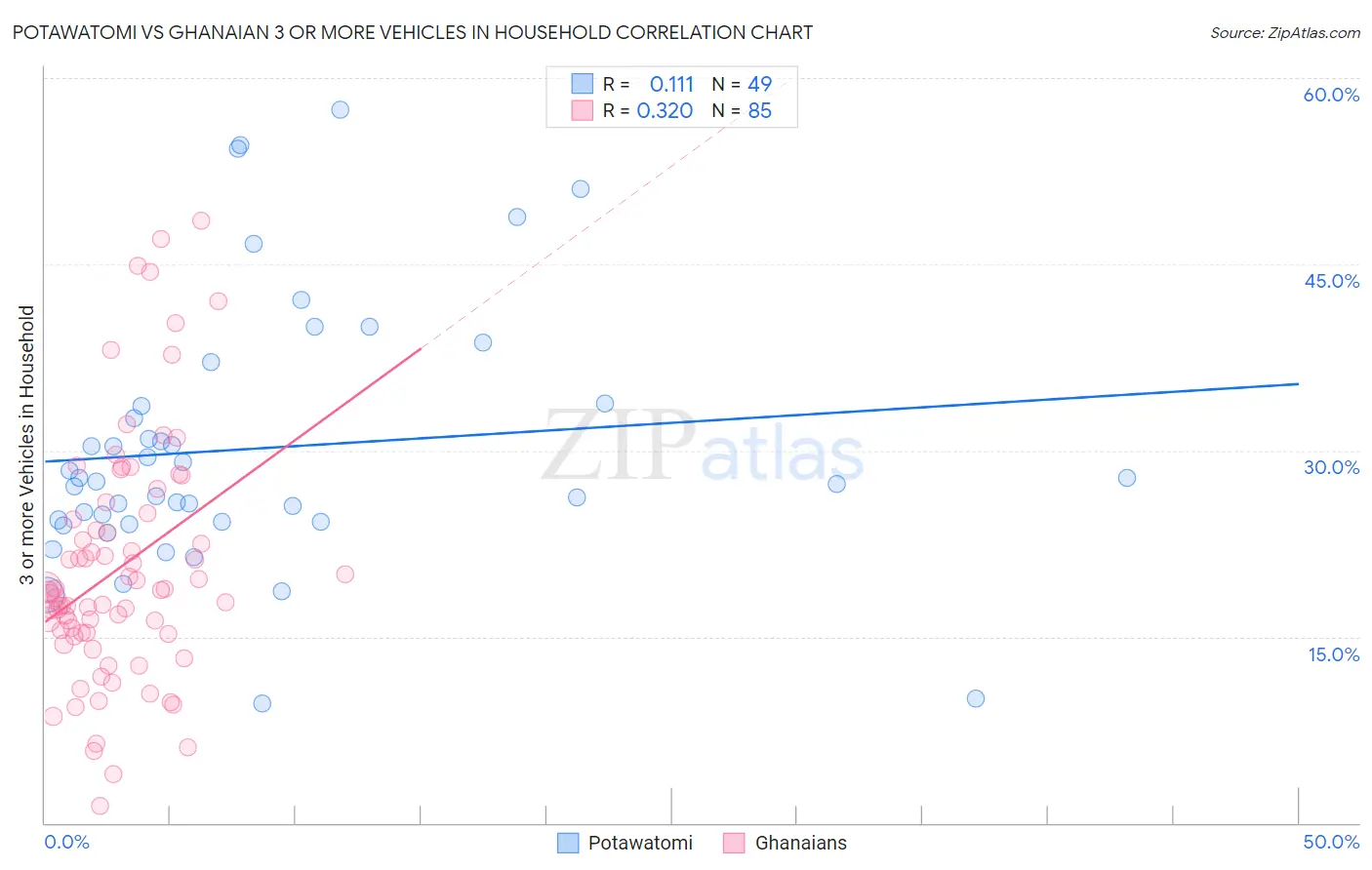 Potawatomi vs Ghanaian 3 or more Vehicles in Household