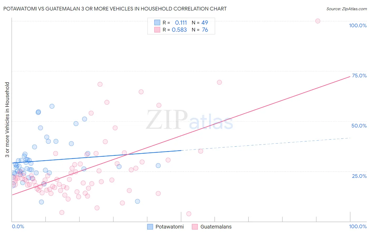 Potawatomi vs Guatemalan 3 or more Vehicles in Household