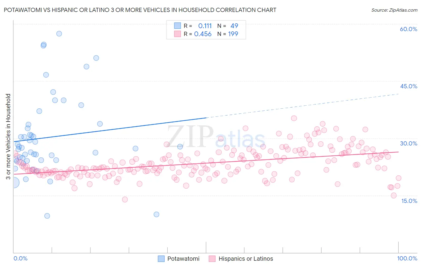 Potawatomi vs Hispanic or Latino 3 or more Vehicles in Household