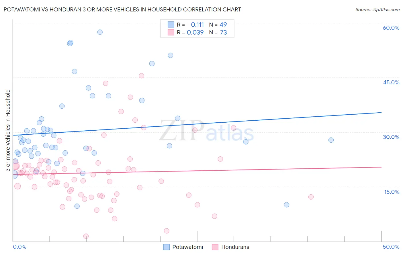 Potawatomi vs Honduran 3 or more Vehicles in Household