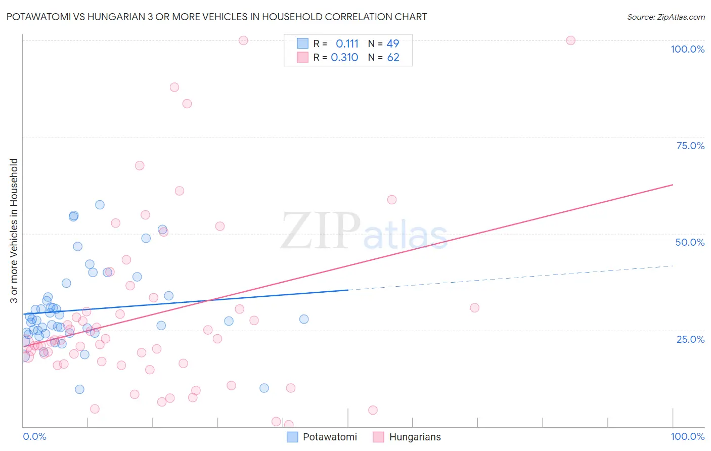 Potawatomi vs Hungarian 3 or more Vehicles in Household