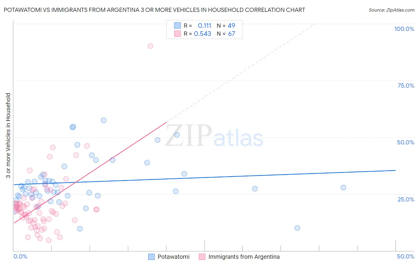 Potawatomi vs Immigrants from Argentina 3 or more Vehicles in Household