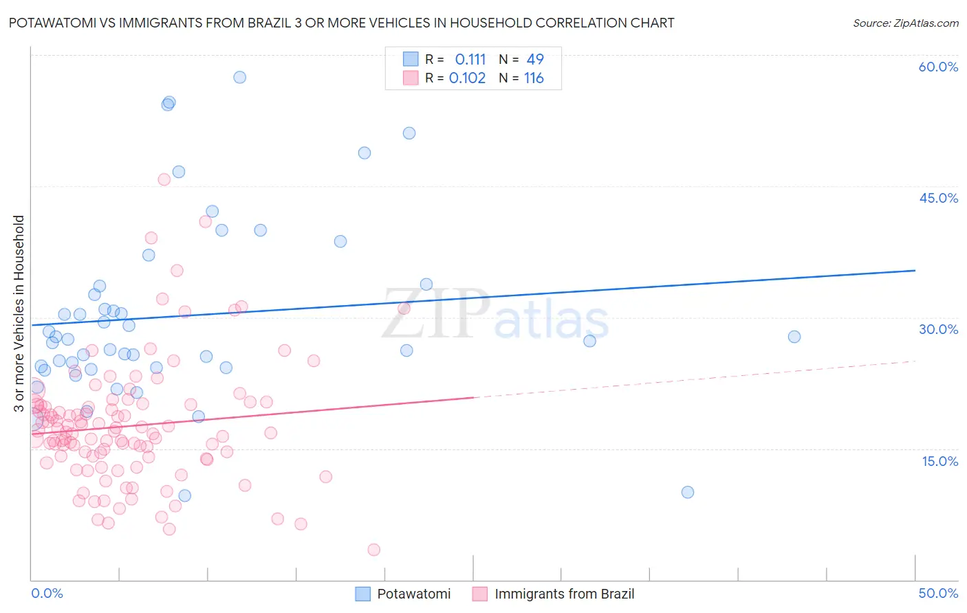 Potawatomi vs Immigrants from Brazil 3 or more Vehicles in Household