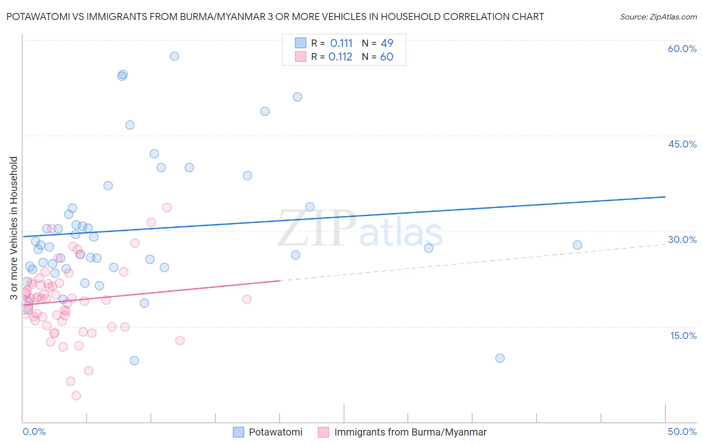Potawatomi vs Immigrants from Burma/Myanmar 3 or more Vehicles in Household