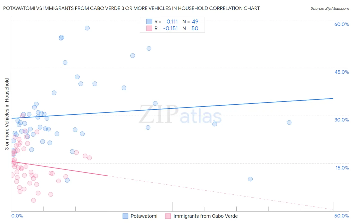 Potawatomi vs Immigrants from Cabo Verde 3 or more Vehicles in Household