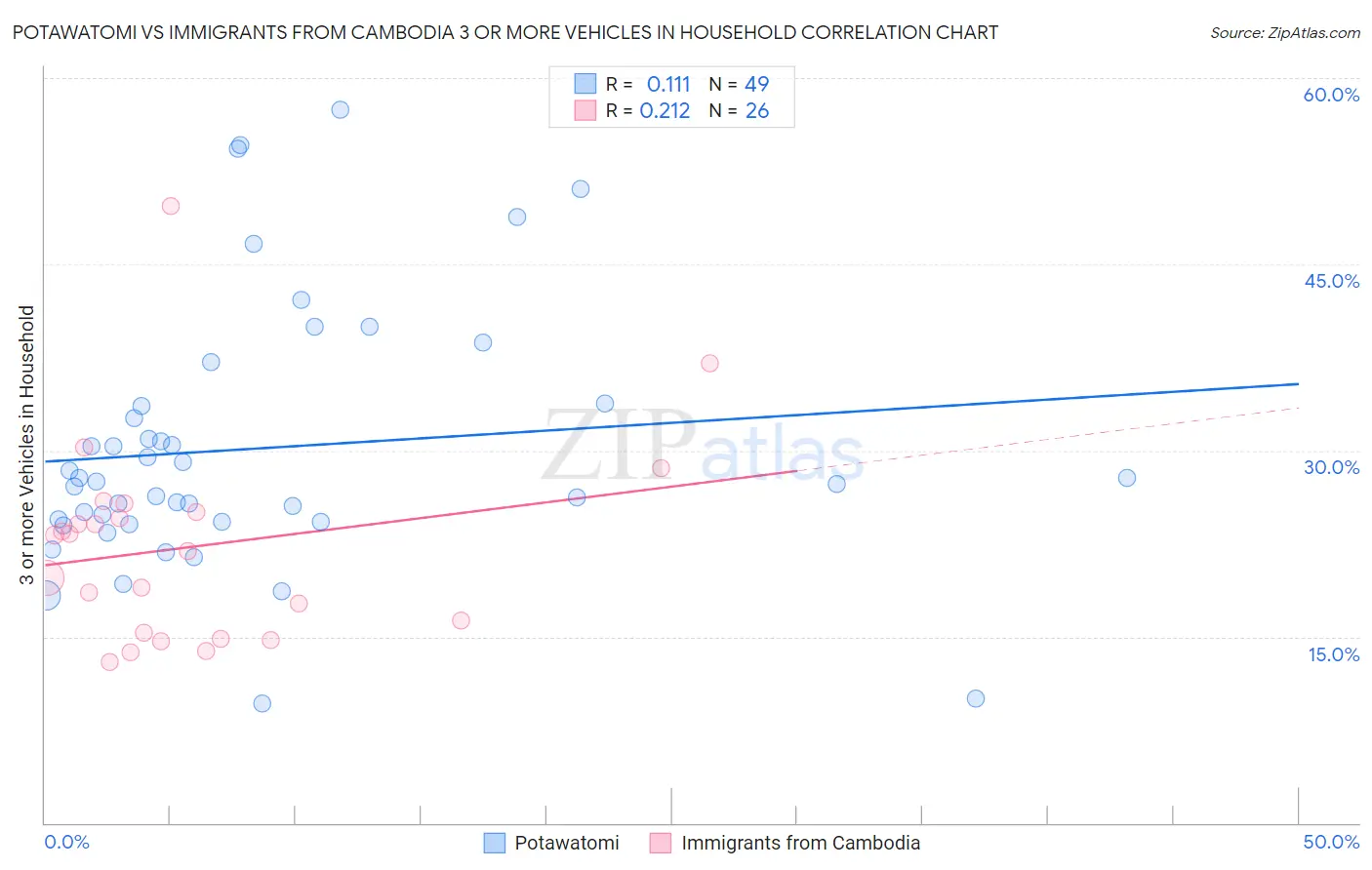 Potawatomi vs Immigrants from Cambodia 3 or more Vehicles in Household