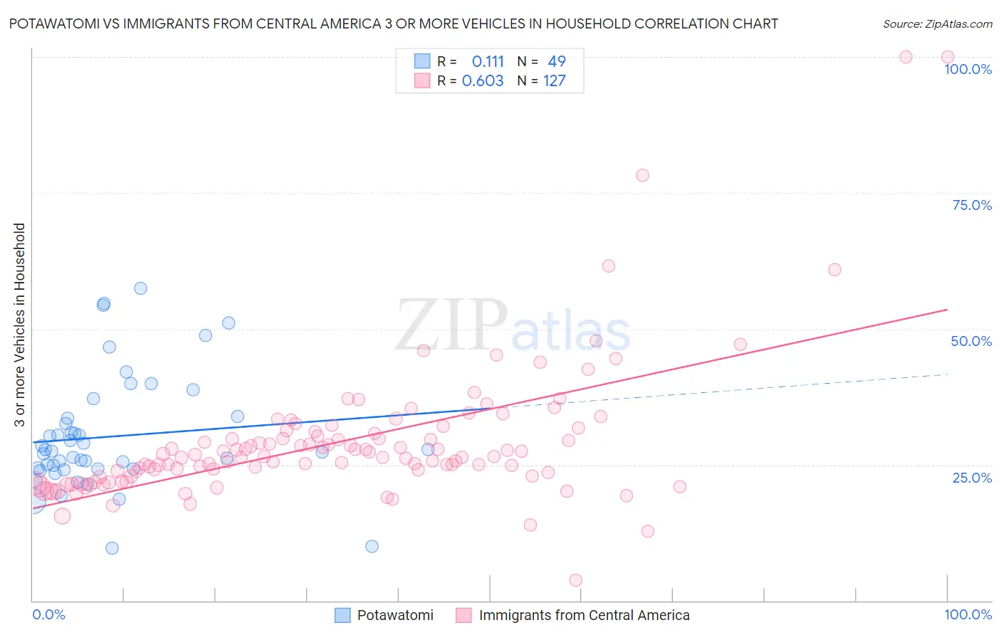 Potawatomi vs Immigrants from Central America 3 or more Vehicles in Household