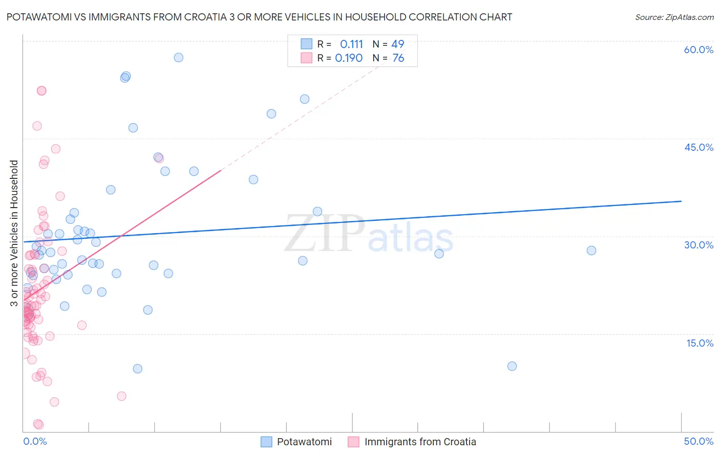 Potawatomi vs Immigrants from Croatia 3 or more Vehicles in Household