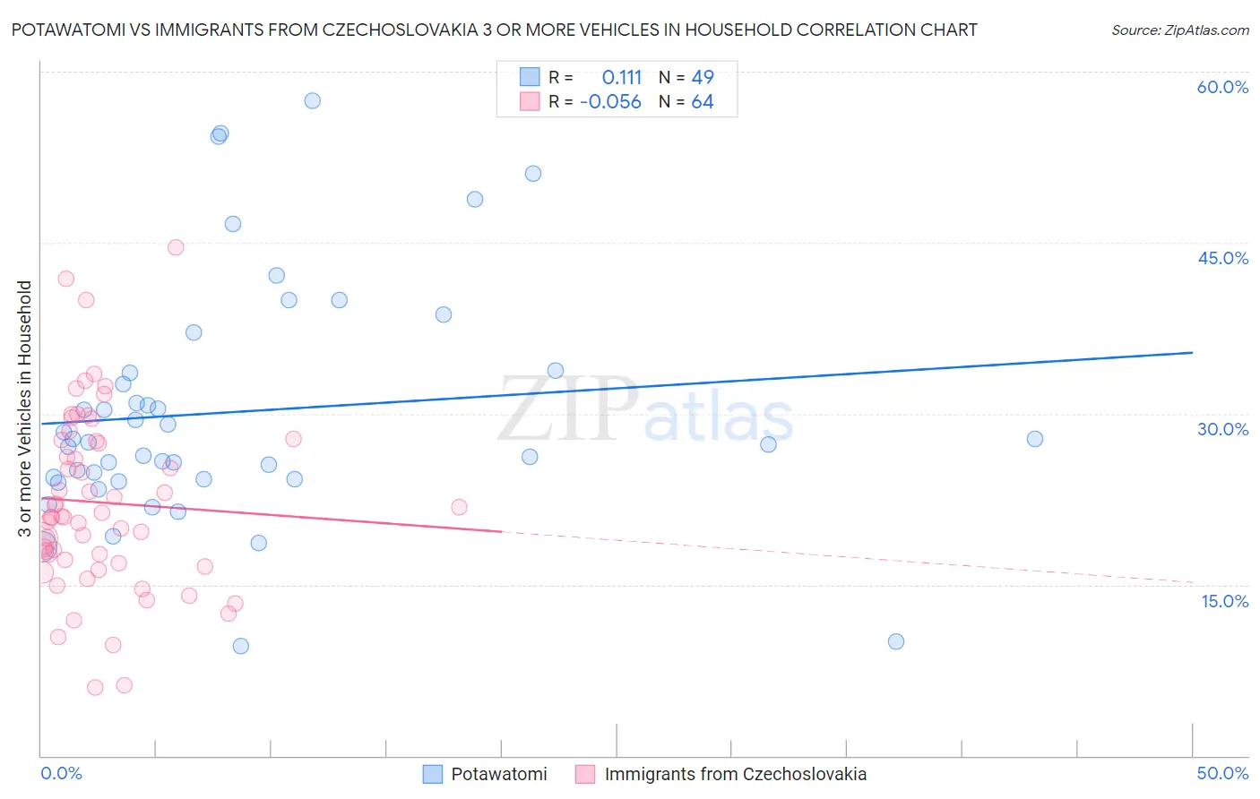 Potawatomi vs Immigrants from Czechoslovakia 3 or more Vehicles in Household