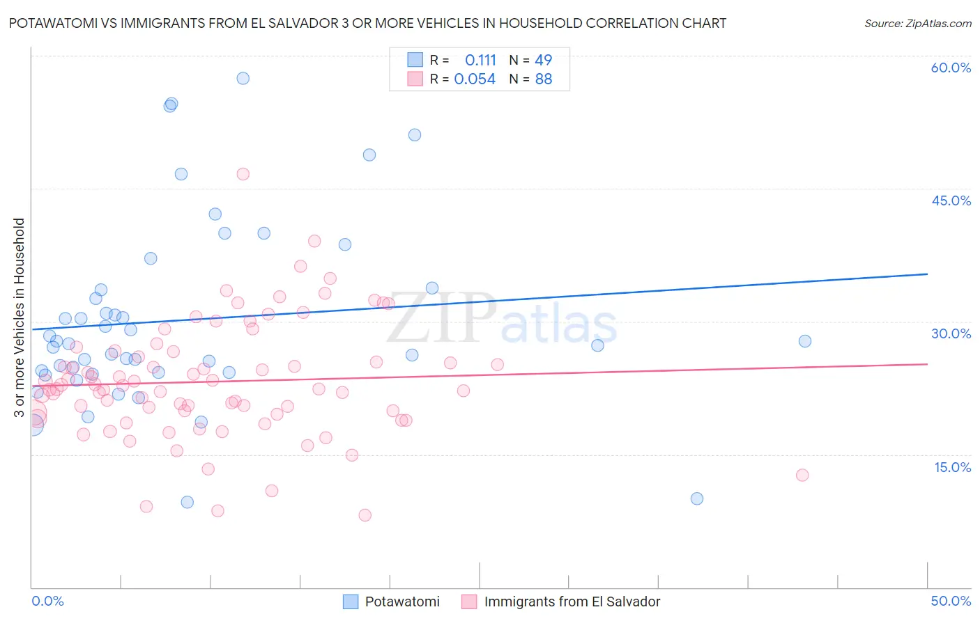 Potawatomi vs Immigrants from El Salvador 3 or more Vehicles in Household