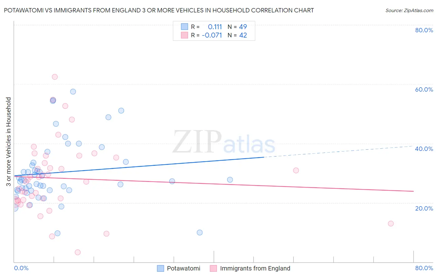 Potawatomi vs Immigrants from England 3 or more Vehicles in Household