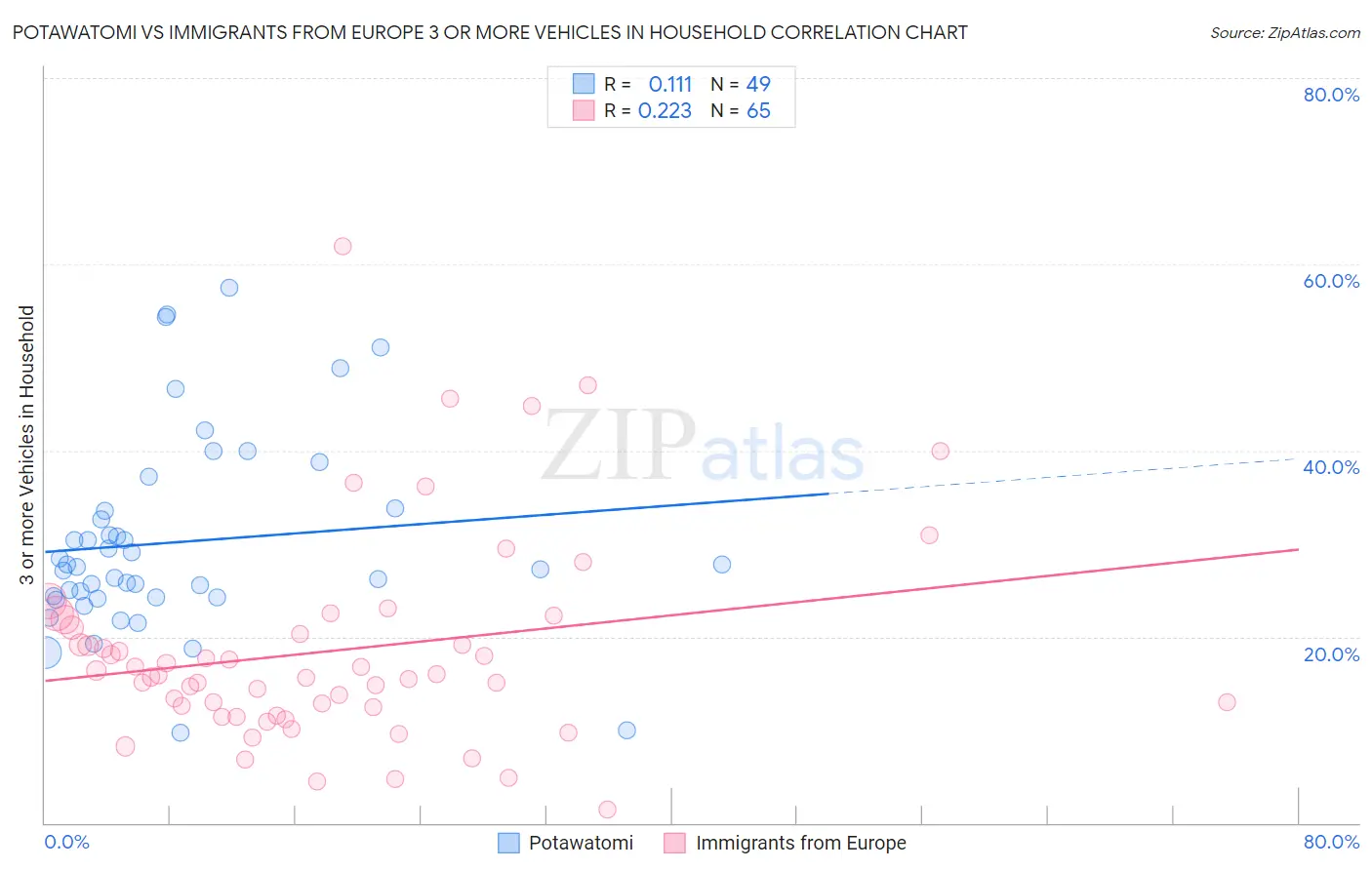 Potawatomi vs Immigrants from Europe 3 or more Vehicles in Household