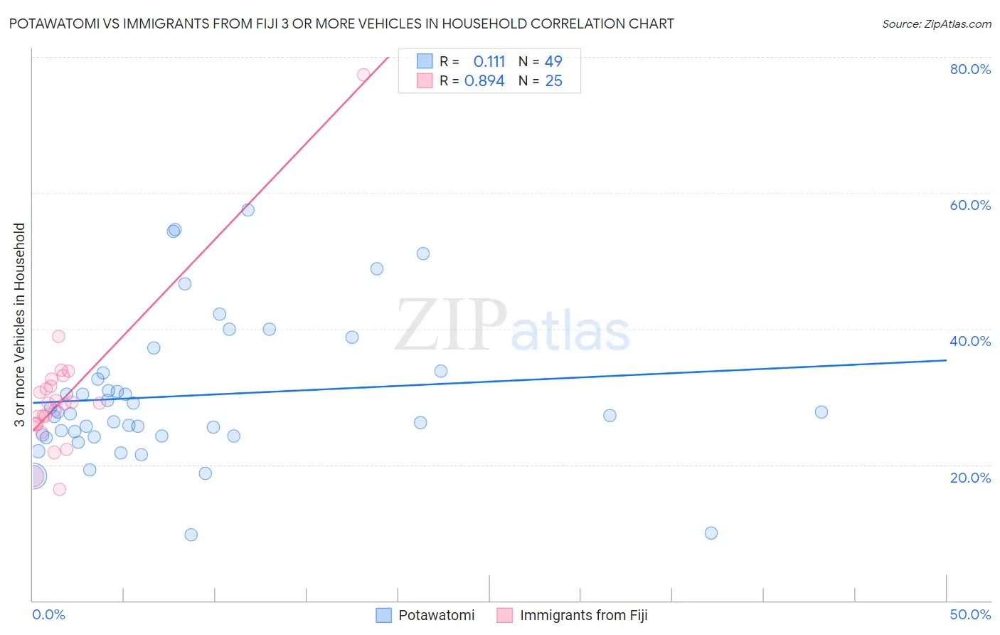 Potawatomi vs Immigrants from Fiji 3 or more Vehicles in Household