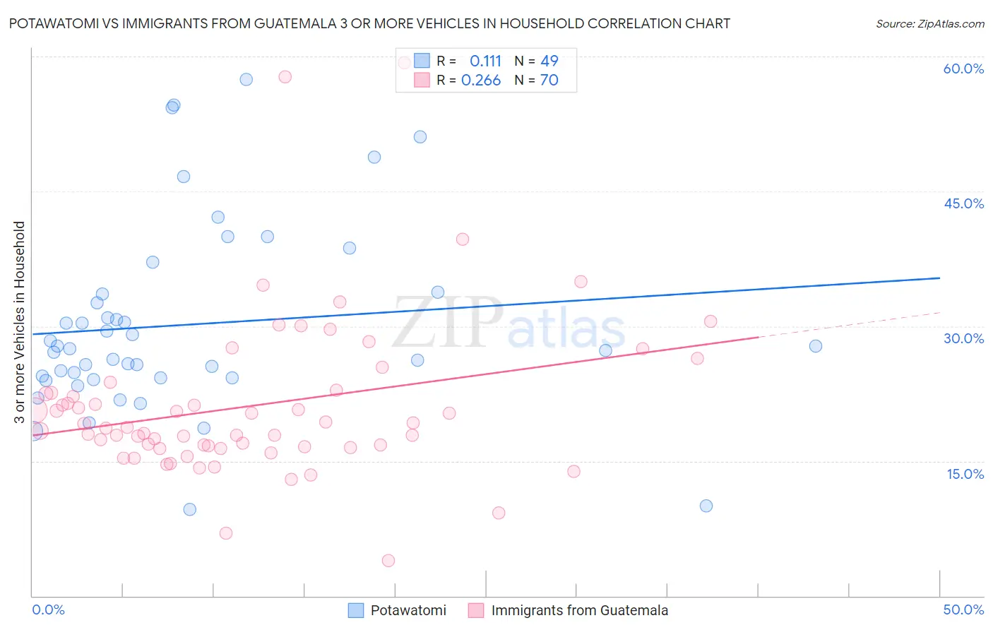 Potawatomi vs Immigrants from Guatemala 3 or more Vehicles in Household