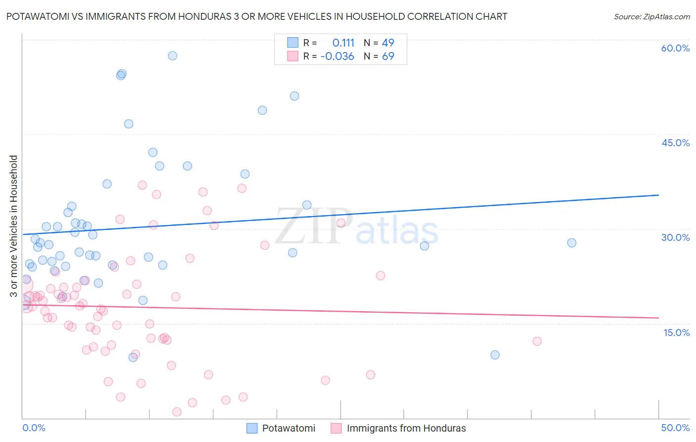 Potawatomi vs Immigrants from Honduras 3 or more Vehicles in Household