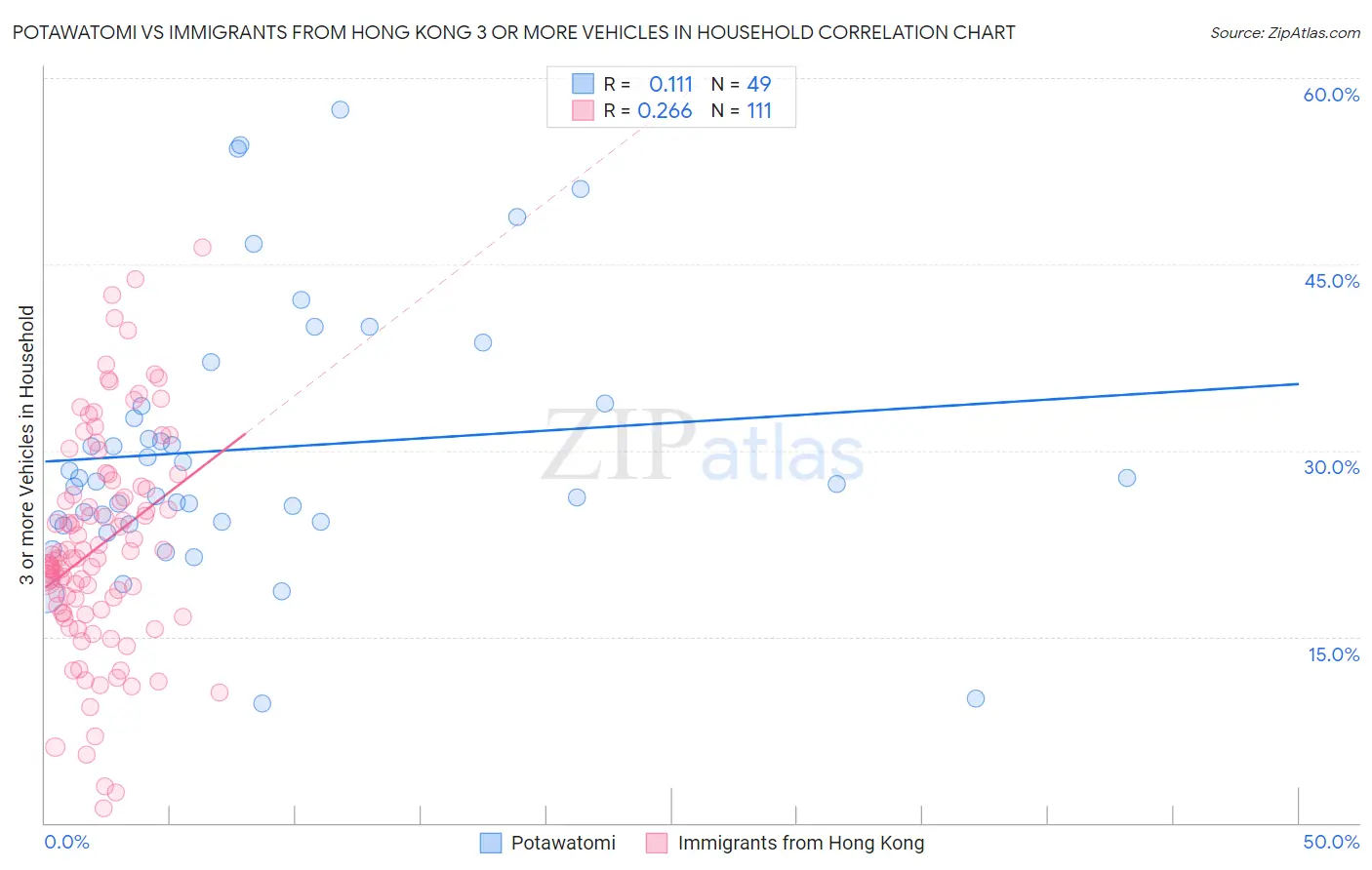 Potawatomi vs Immigrants from Hong Kong 3 or more Vehicles in Household