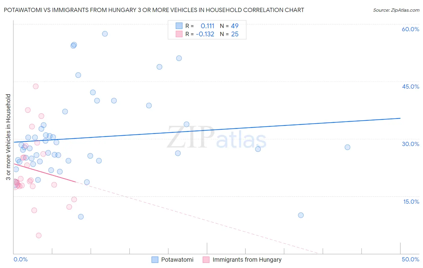 Potawatomi vs Immigrants from Hungary 3 or more Vehicles in Household