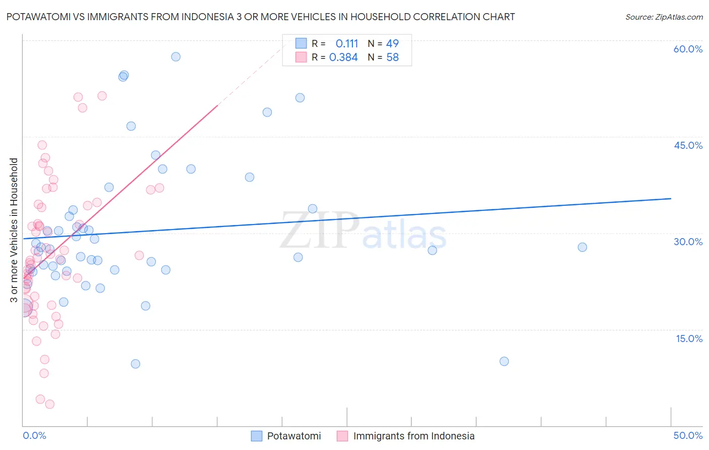 Potawatomi vs Immigrants from Indonesia 3 or more Vehicles in Household