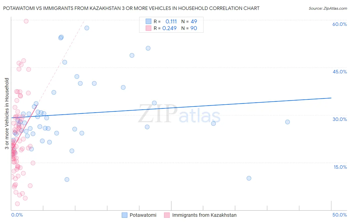 Potawatomi vs Immigrants from Kazakhstan 3 or more Vehicles in Household