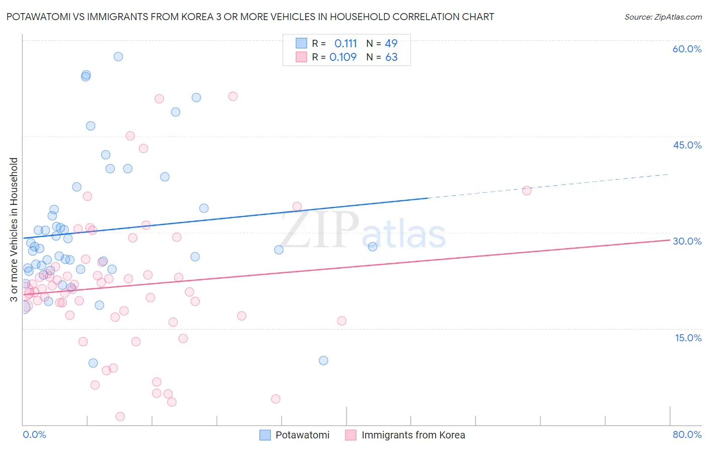 Potawatomi vs Immigrants from Korea 3 or more Vehicles in Household