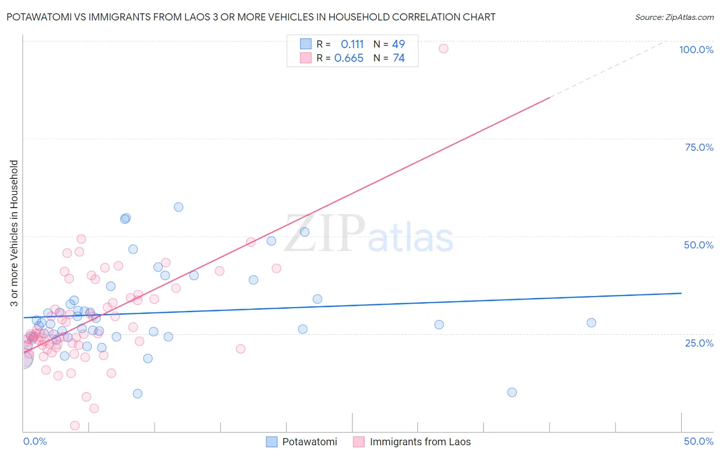 Potawatomi vs Immigrants from Laos 3 or more Vehicles in Household