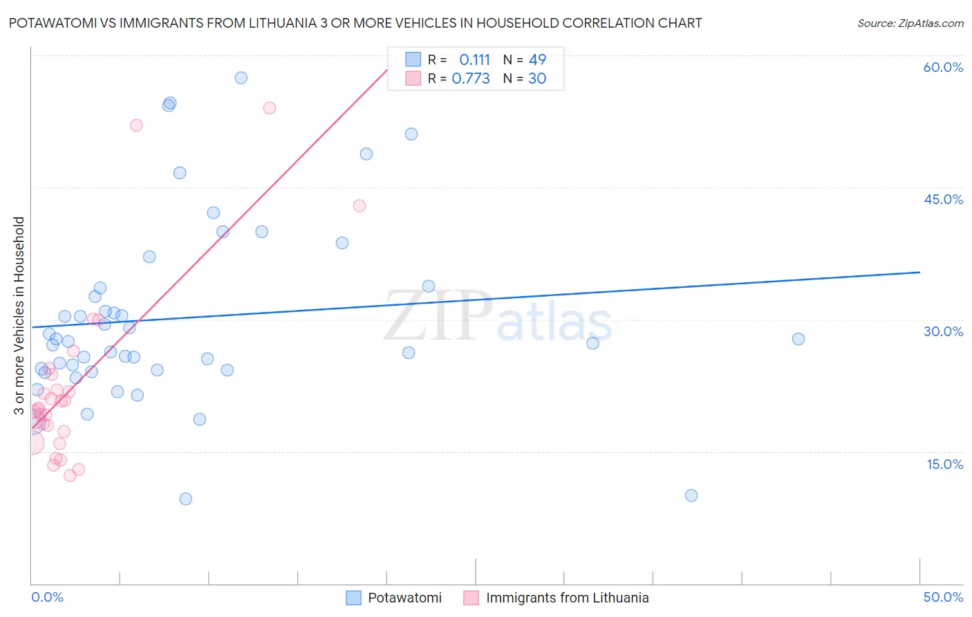 Potawatomi vs Immigrants from Lithuania 3 or more Vehicles in Household