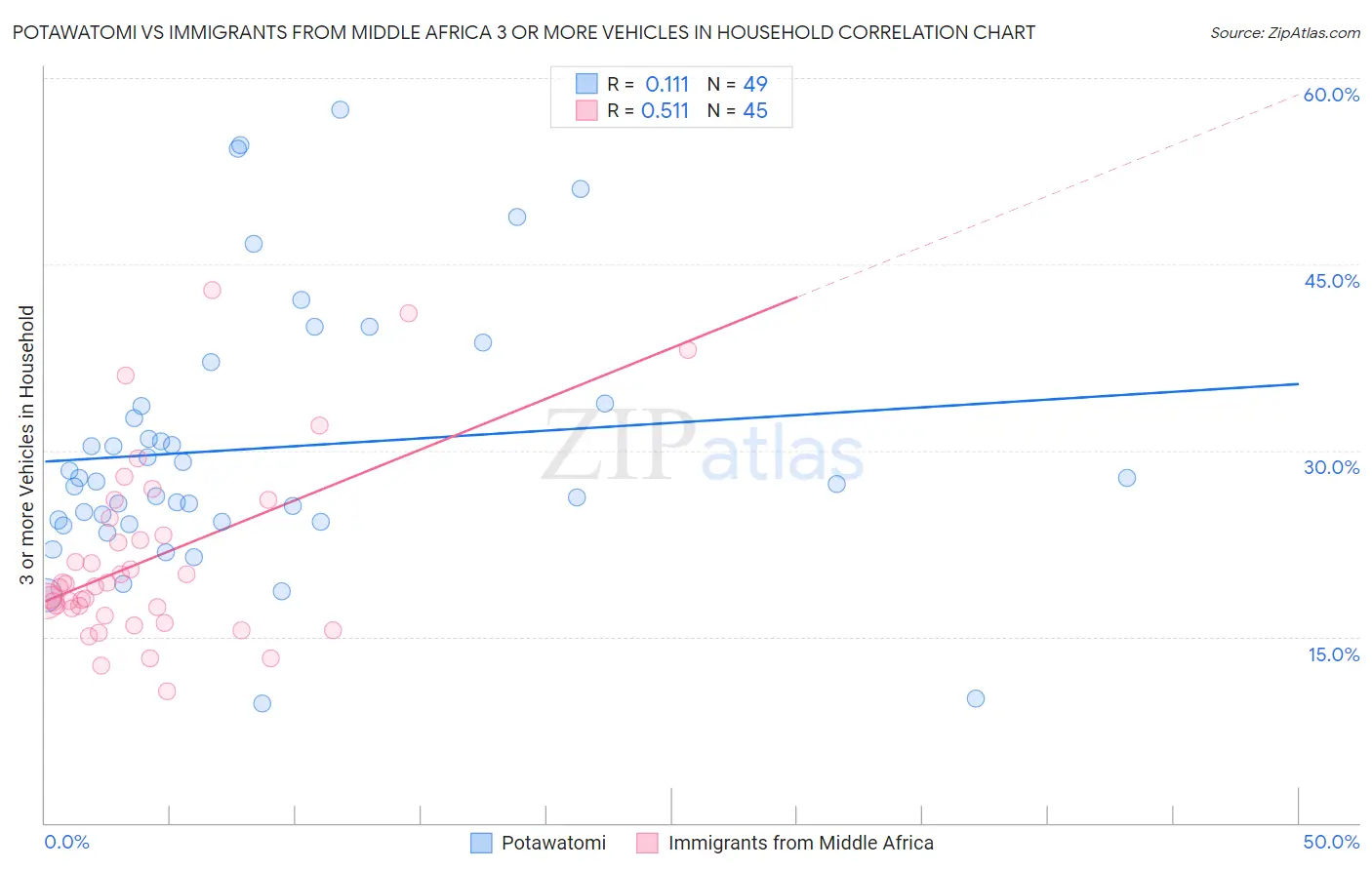Potawatomi vs Immigrants from Middle Africa 3 or more Vehicles in Household
