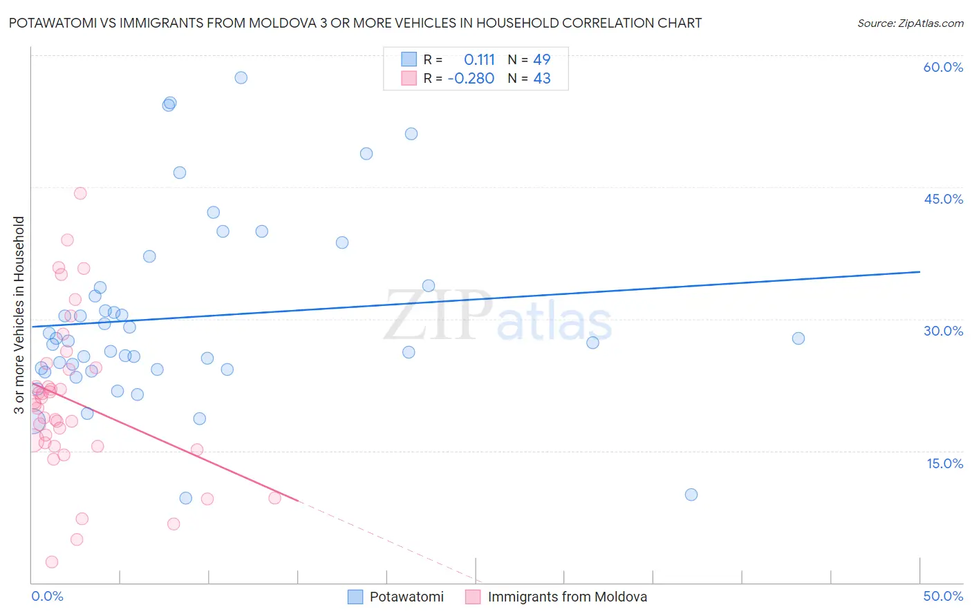 Potawatomi vs Immigrants from Moldova 3 or more Vehicles in Household