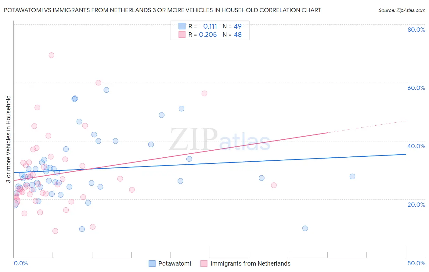 Potawatomi vs Immigrants from Netherlands 3 or more Vehicles in Household
