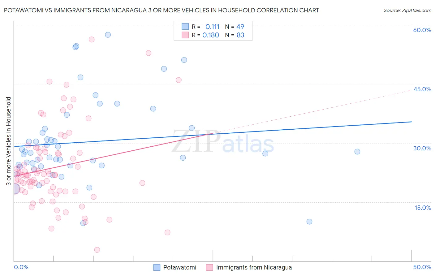 Potawatomi vs Immigrants from Nicaragua 3 or more Vehicles in Household