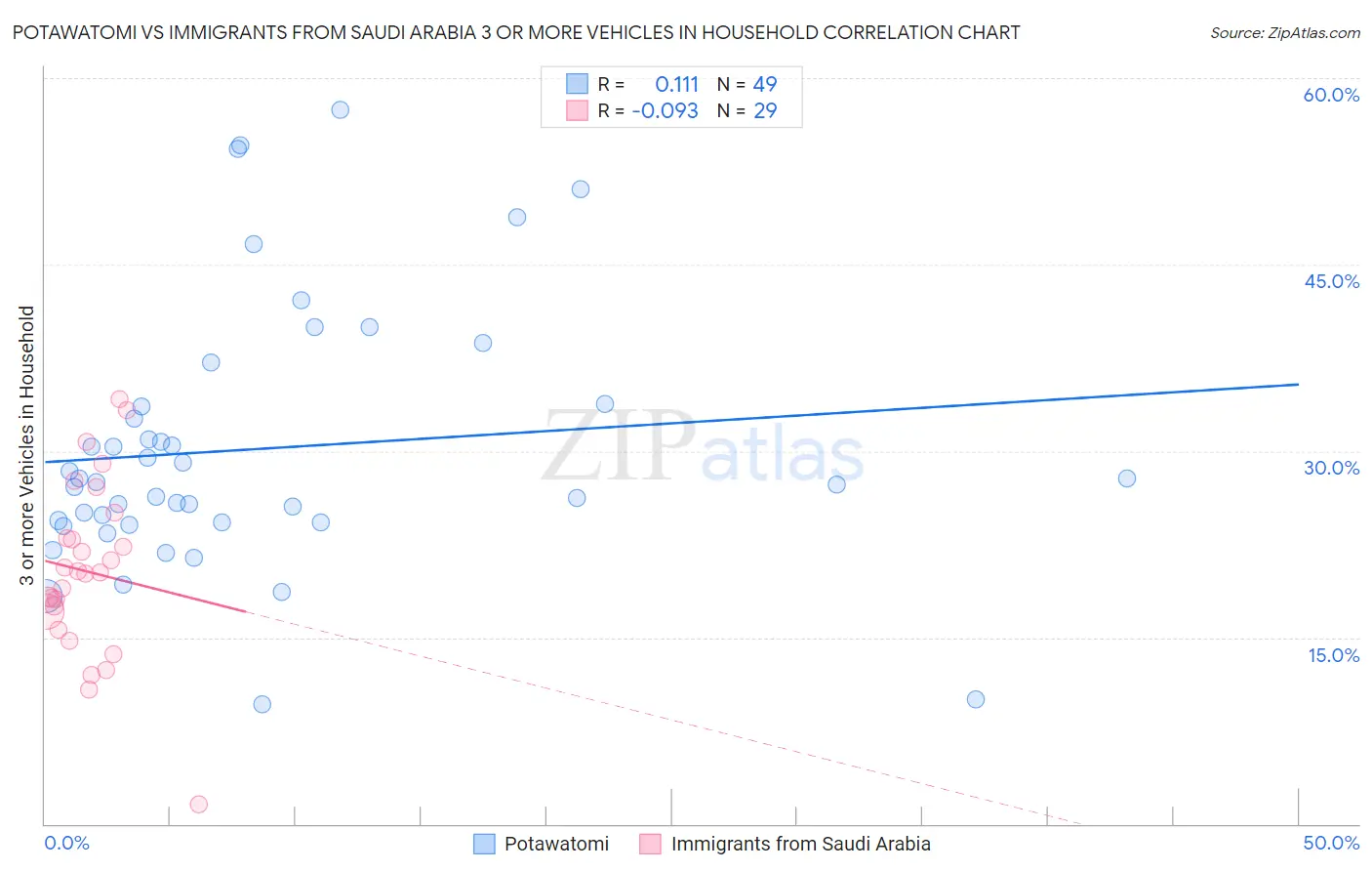 Potawatomi vs Immigrants from Saudi Arabia 3 or more Vehicles in Household