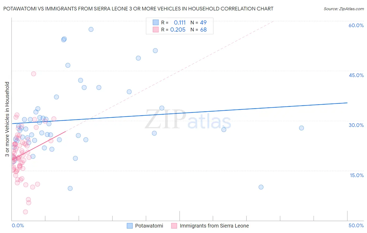 Potawatomi vs Immigrants from Sierra Leone 3 or more Vehicles in Household