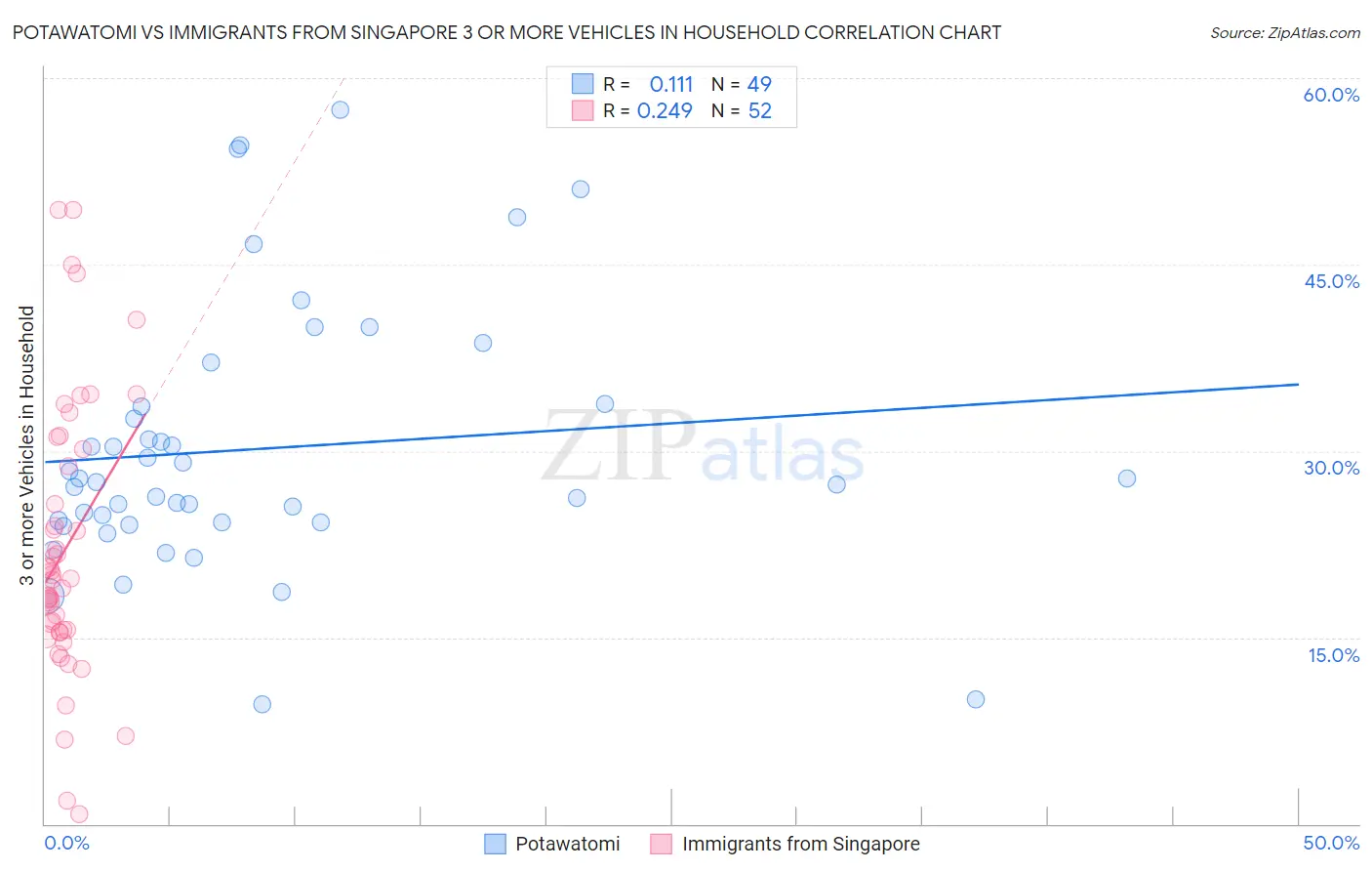 Potawatomi vs Immigrants from Singapore 3 or more Vehicles in Household