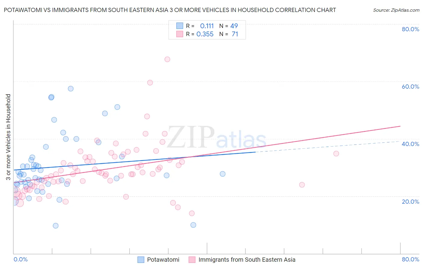 Potawatomi vs Immigrants from South Eastern Asia 3 or more Vehicles in Household