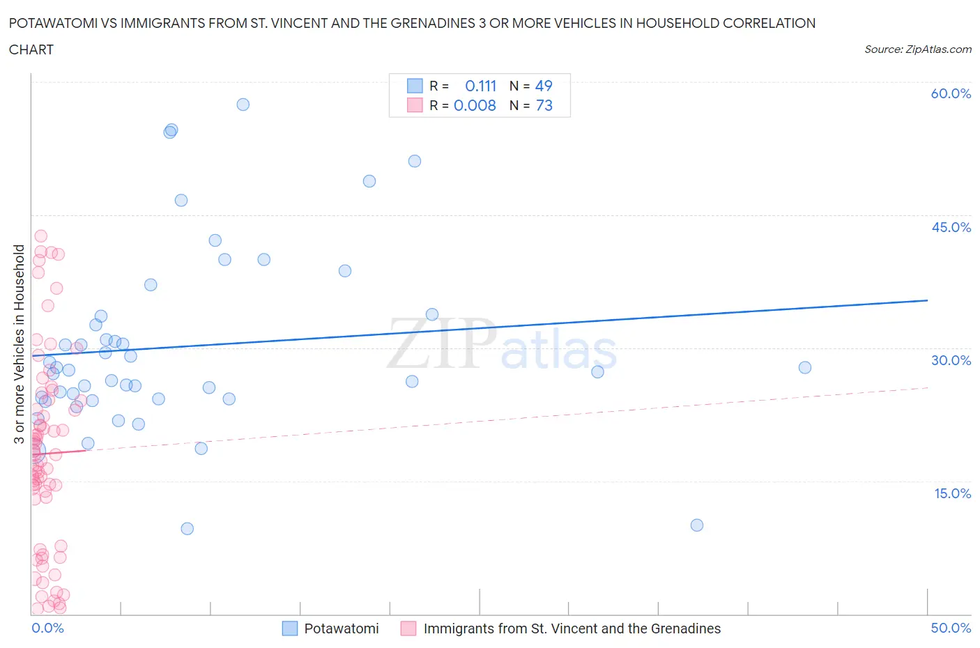 Potawatomi vs Immigrants from St. Vincent and the Grenadines 3 or more Vehicles in Household