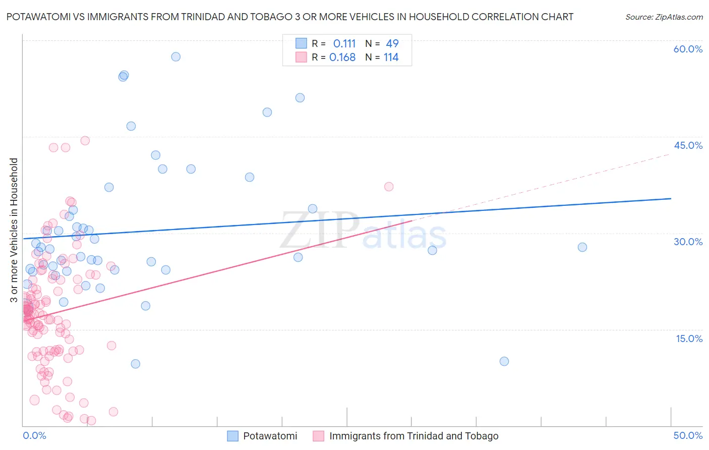 Potawatomi vs Immigrants from Trinidad and Tobago 3 or more Vehicles in Household