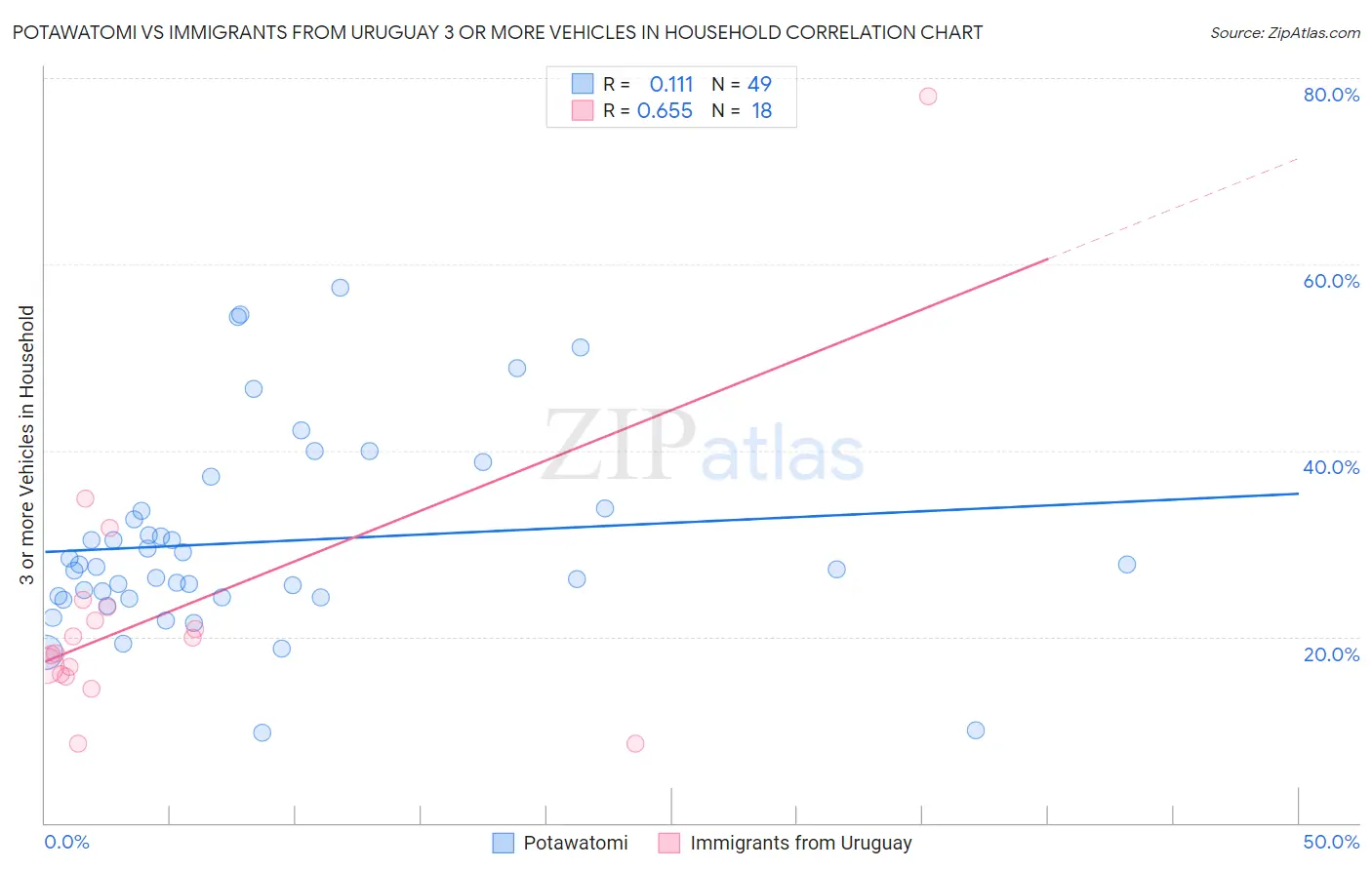 Potawatomi vs Immigrants from Uruguay 3 or more Vehicles in Household