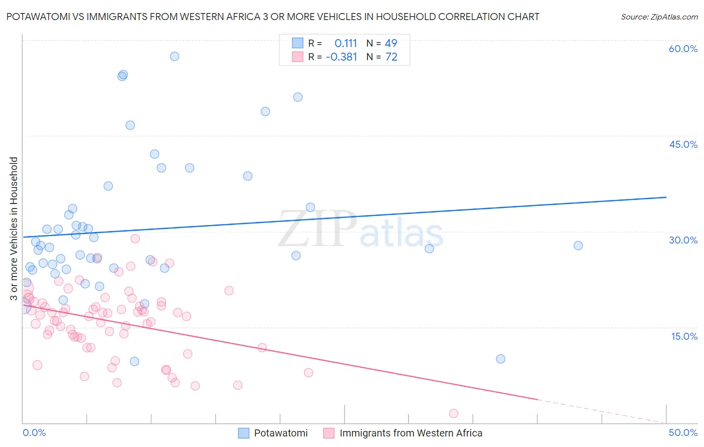 Potawatomi vs Immigrants from Western Africa 3 or more Vehicles in Household