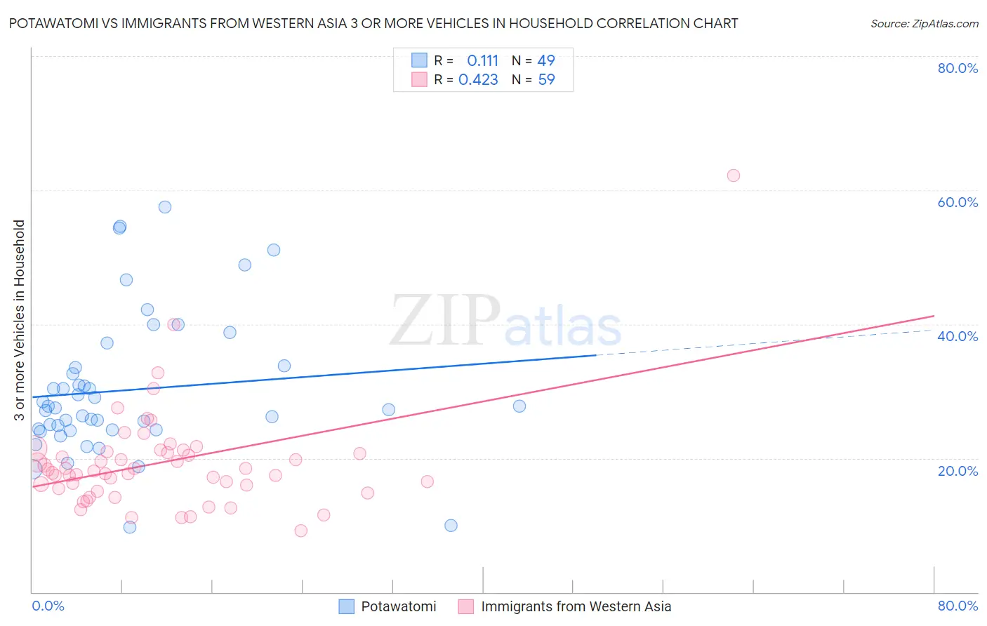 Potawatomi vs Immigrants from Western Asia 3 or more Vehicles in Household
