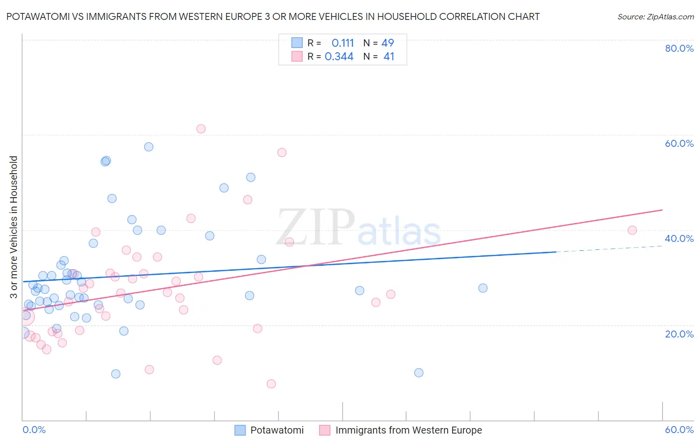 Potawatomi vs Immigrants from Western Europe 3 or more Vehicles in Household