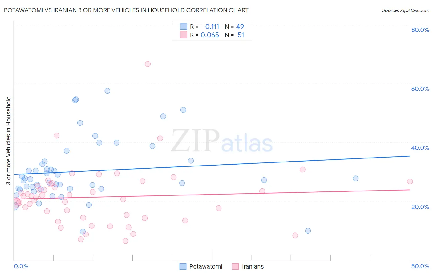 Potawatomi vs Iranian 3 or more Vehicles in Household