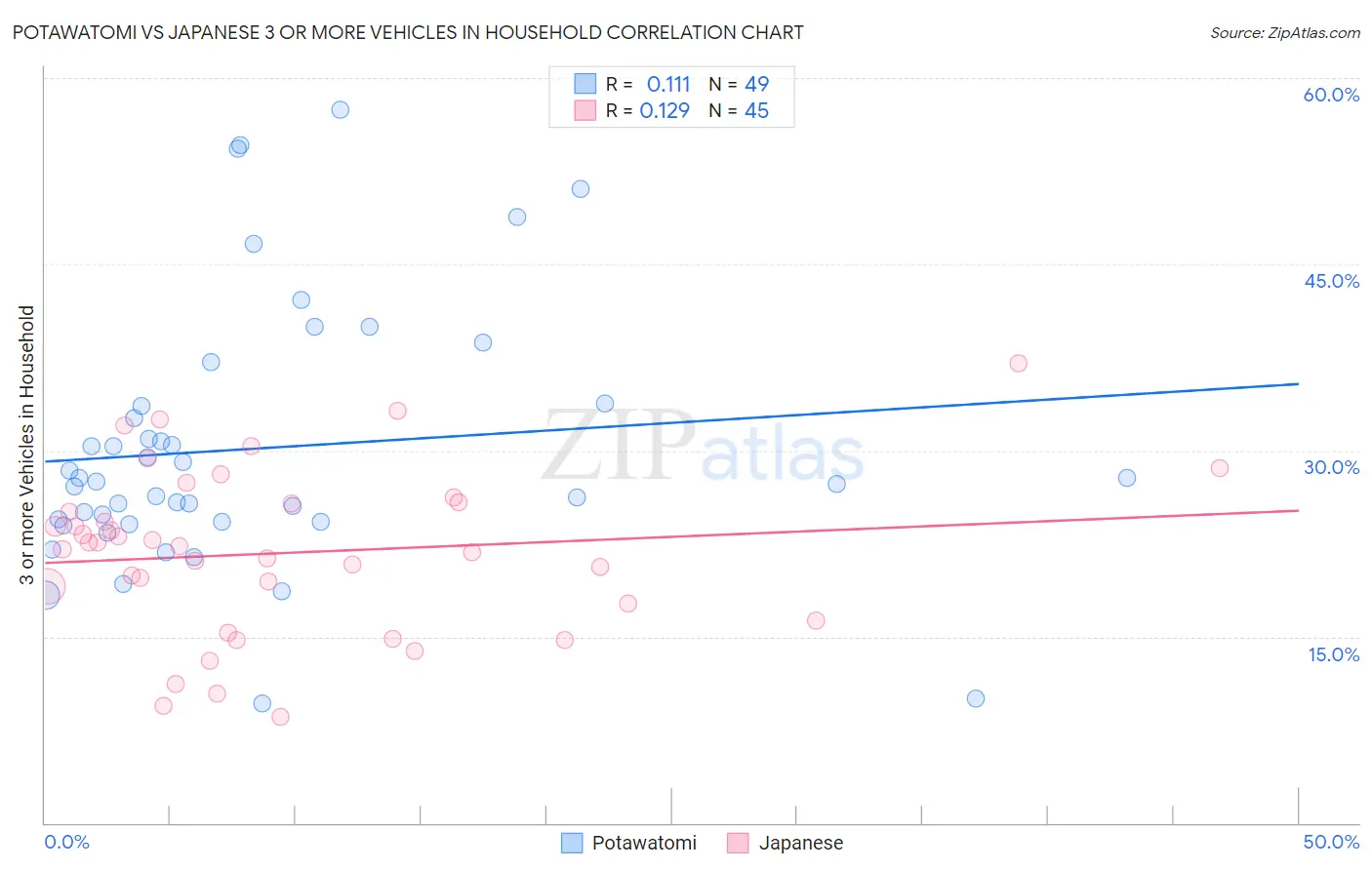 Potawatomi vs Japanese 3 or more Vehicles in Household